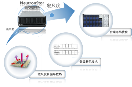 应对数据洪流：大华NeutronStor高密存储，2.36倍大容量存储