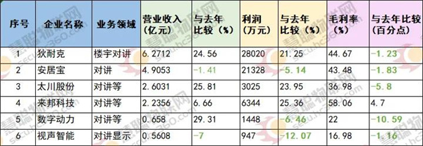 供应链失衡危机、产品同质化瓶颈下，看楼宇对讲市场的“攻”与“守”