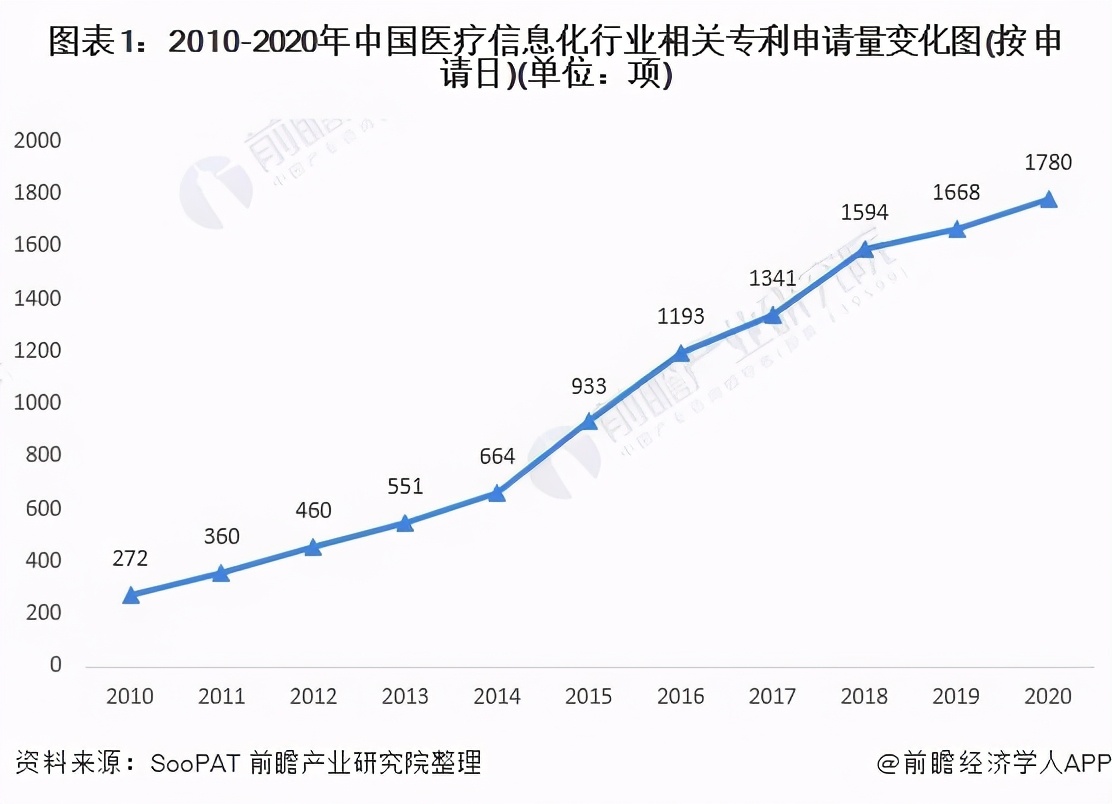 2021年中国医疗信息化技术市场现状与发展前景分析 新兴技术将逐渐应用