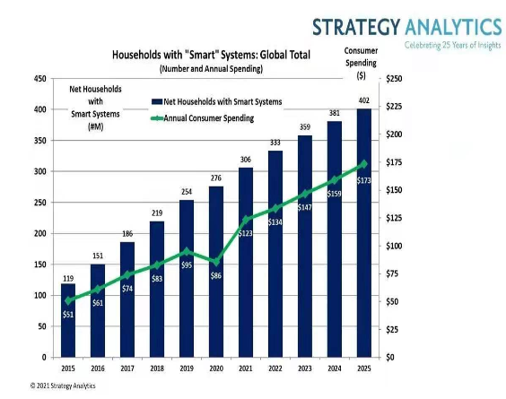 全球消费者智能家居支出将在今年突破千亿美元大关