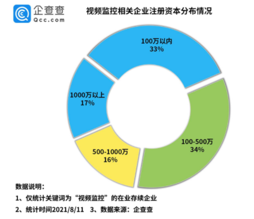 针孔摄像头背后的黑色利益链！今年上半年我国视频监控相关企业猛增208%