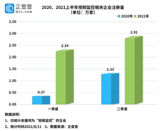 针孔摄像头背后的黑色利益链！今年上半年我国视频监控相关企业猛增208%