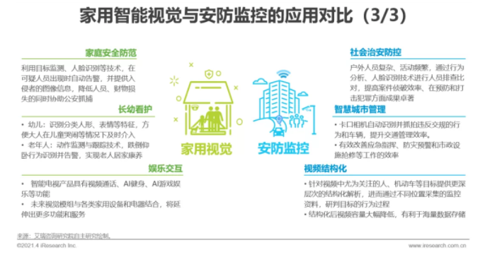 2021年中国智能家居行业研究报告