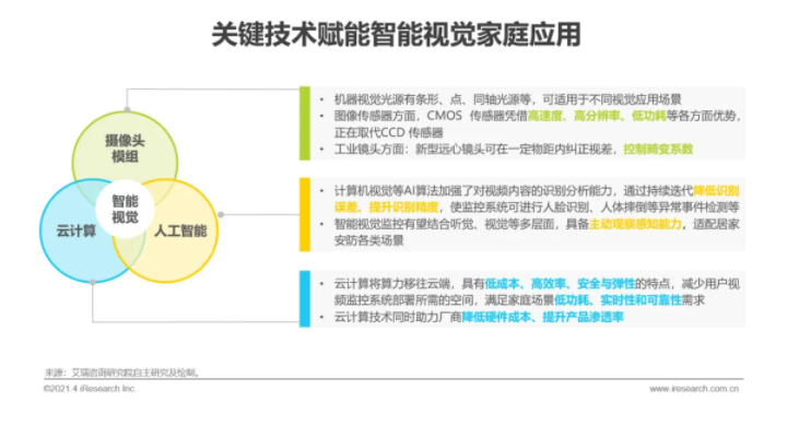 2021年中国智能家居行业研究报告