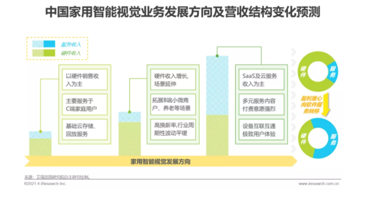 2021年中国智能家居行业研究报告