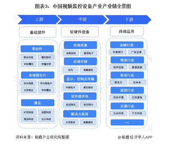 预见2021：《2021年中国视频监控设备行业全景图谱》(附市场现状、竞争格局和发展趋势等)