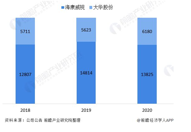 预见2021：《2021年中国视频监控设备行业全景图谱》(附市场现状、竞争格局和发展趋势等)