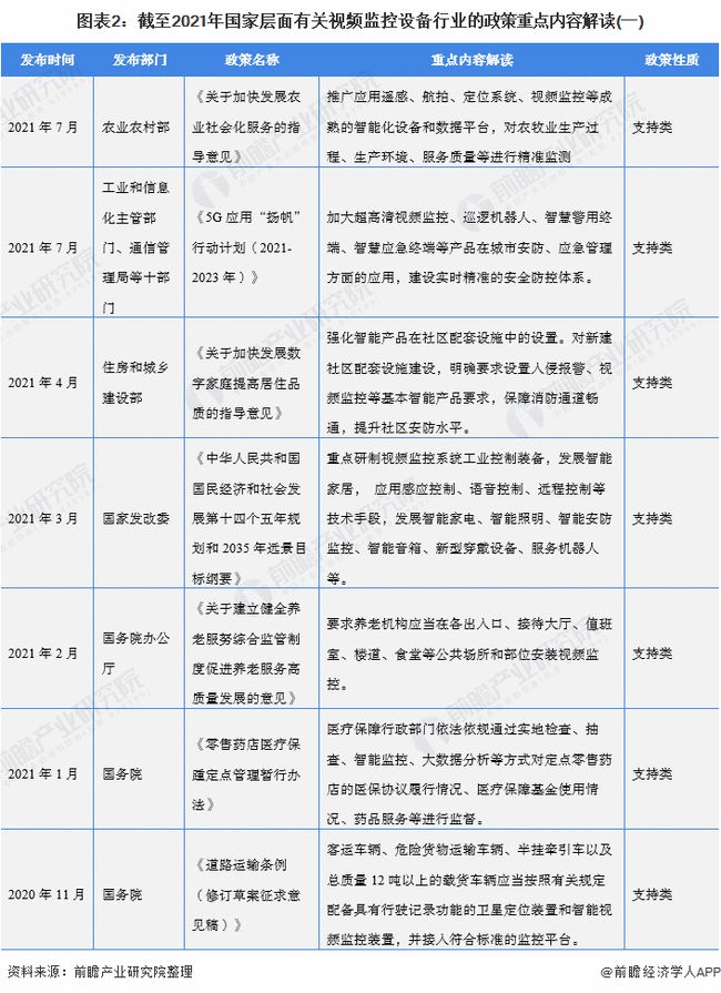 2021年中国及31省市视频监控设备行业政策汇总及解读