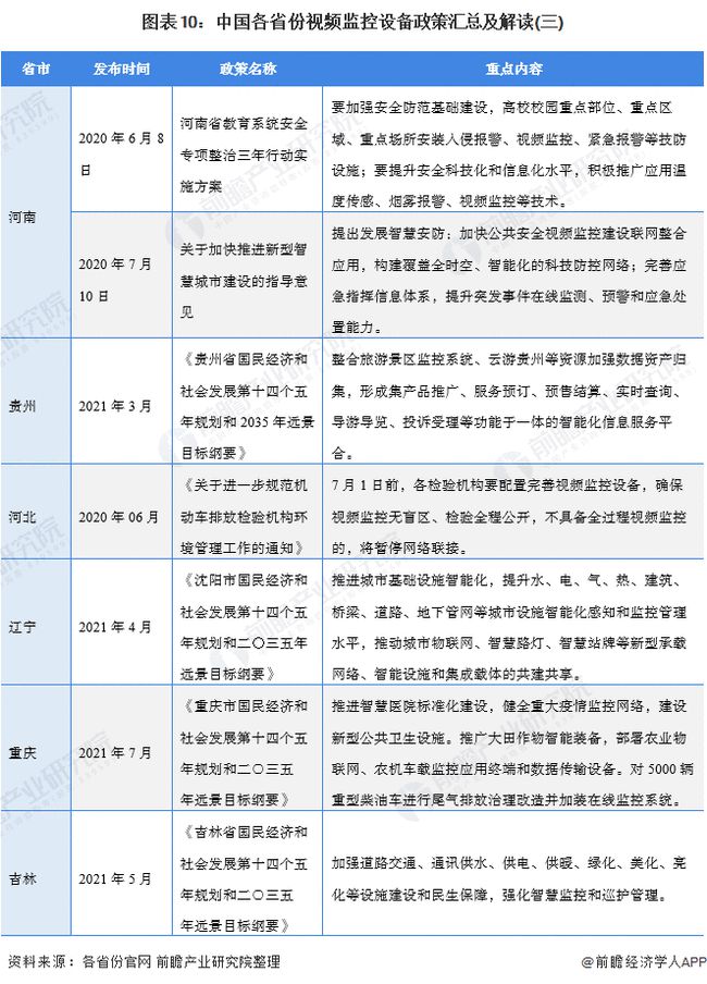 2021年中国及31省市视频监控设备行业政策汇总及解读