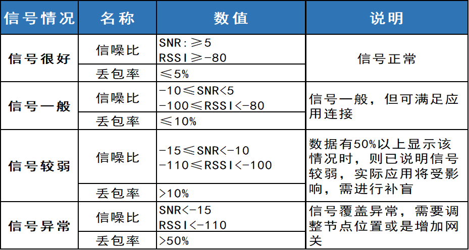 技术干货！LoRa技术全覆盖，需要避开哪些“坑”？