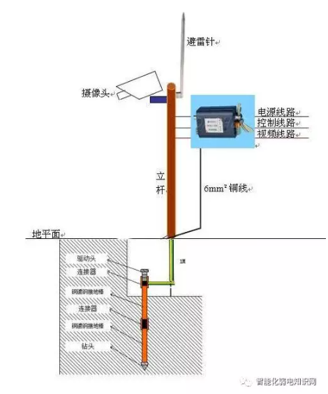 视频监控系统防雷保护设计