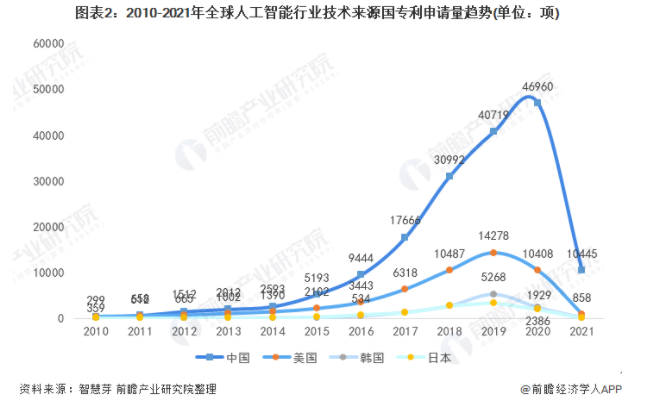 收藏！2021年全球人工智能行业技术竞争格局