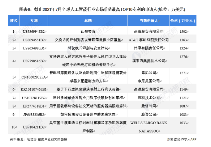 收藏！2021年全球人工智能行业技术竞争格局