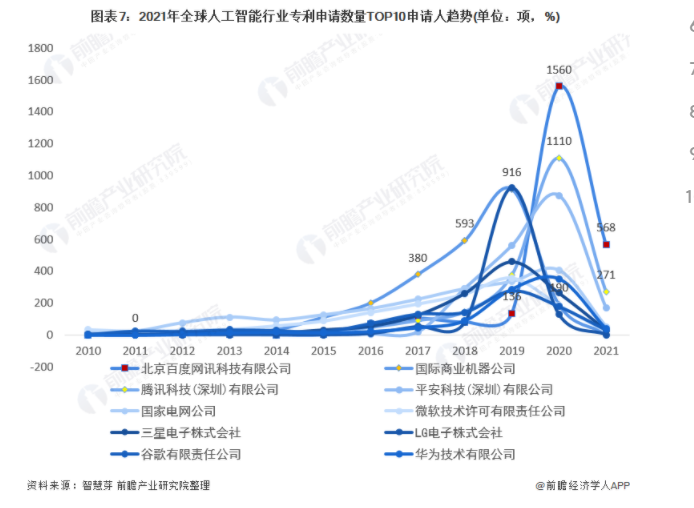 收藏！2021年全球人工智能行业技术竞争格局