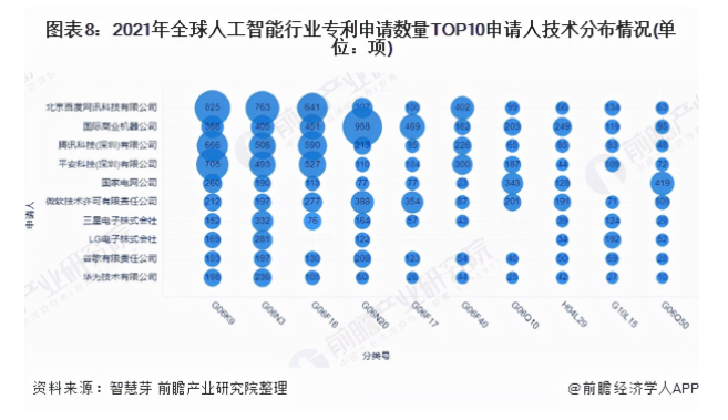 收藏！2021年全球人工智能行业技术竞争格局