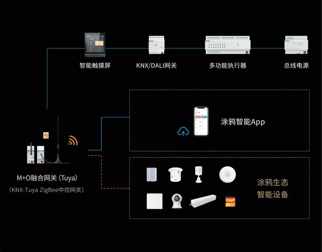 GVS携手涂鸦智能重磅发布M+O融合网关，开启智能进化力MAX时代