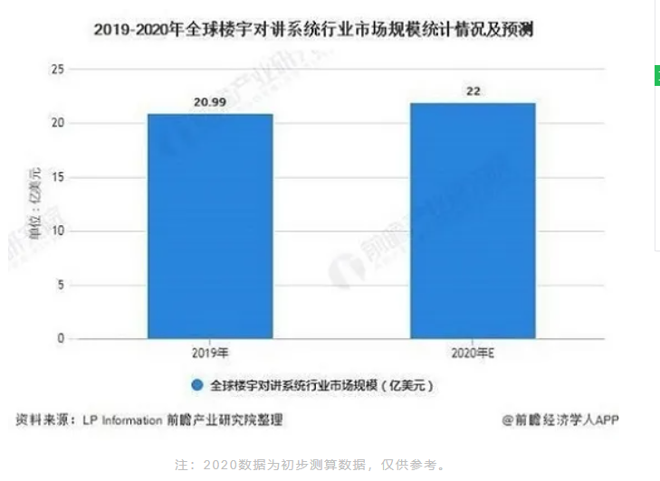 未来楼宇对讲系统市场规模年增长率将达到7.1%，市场规模破两百亿