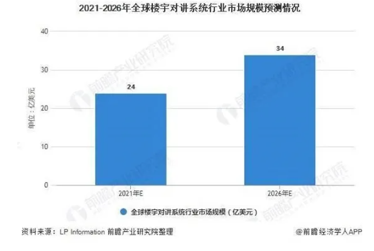 未来楼宇对讲系统市场规模年增长率将达到7.1%，市场规模破两百亿