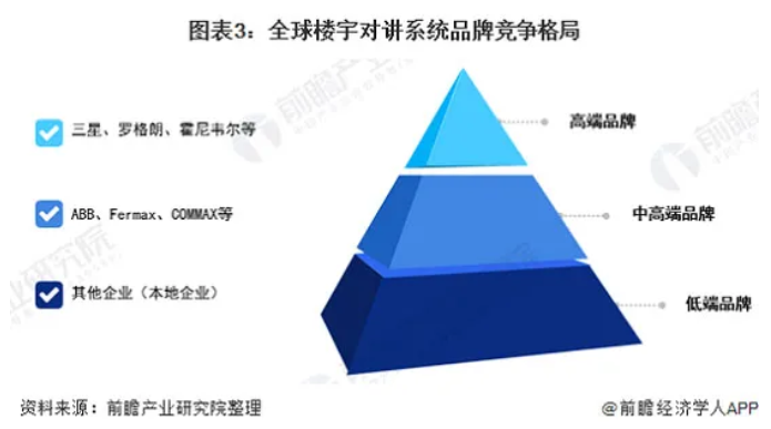 未来楼宇对讲系统市场规模年增长率将达到7.1%，市场规模破两百亿