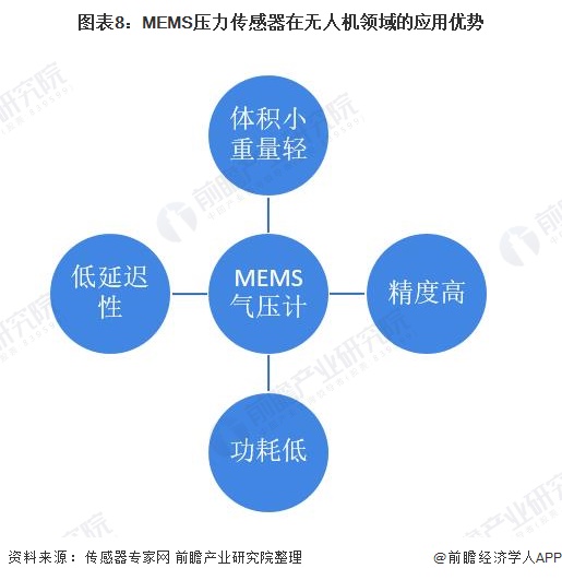 深度分析！2022年中国MEMS压力传感器市场现状与发展前景分析 未来或成长为300亿级市场