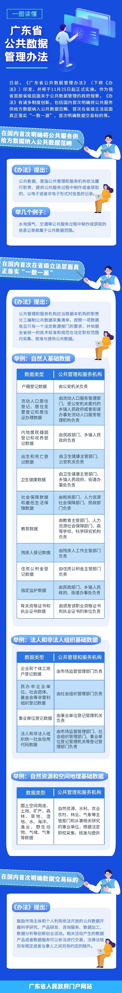 《广东省公共数据管理办法》正式印发，涉及个人隐私保护等多方面