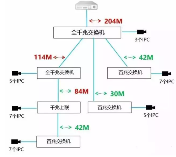 视频监控系统交换机如何选择？这篇文章帮你搞清楚！