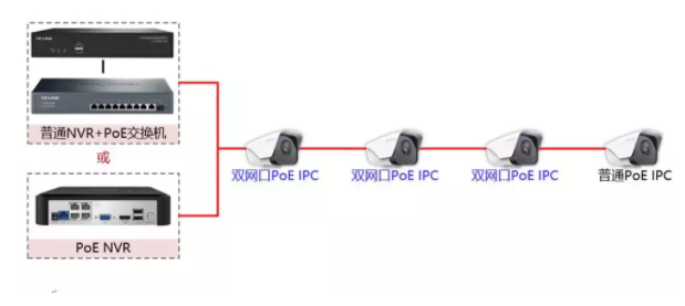 PoE级联摄像机有哪些？能传输多远、级联多少级？