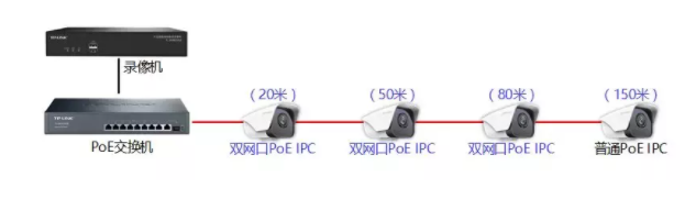 PoE级联摄像机有哪些？能传输多远、级联多少级？