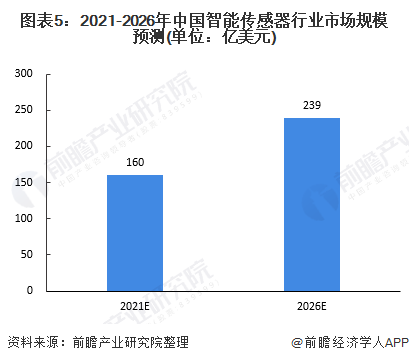 2022年中国智能传感器行业市场现状及发展前景分析 2026年国内厂商市场规模将近700亿元