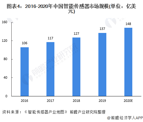 2022年中国智能传感器行业市场现状及发展前景分析 2026年国内厂商市场规模将近700亿元