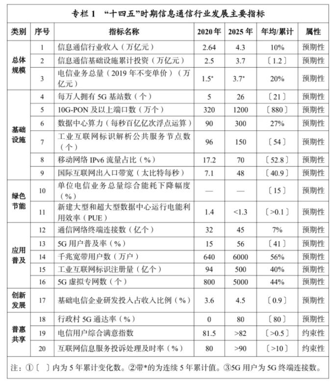 刚刚！中国信息通信行业未来5年发展规划定了，一文带你划重点！