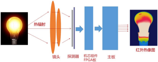 应急救援助推产业发展，红外热成像新蓝海格局已定？