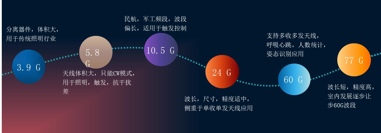 毫米波雷达“出圈”，走进寻常百姓家