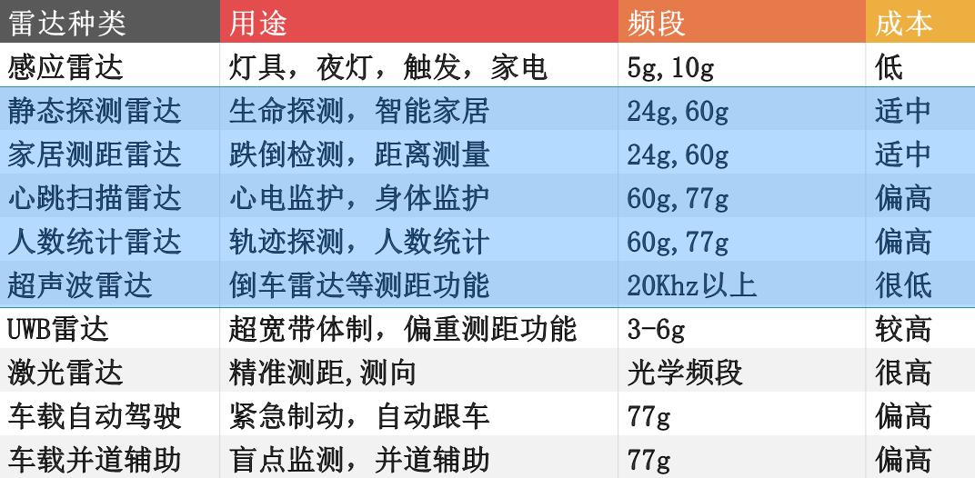 毫米波雷达“出圈”，走进寻常百姓家