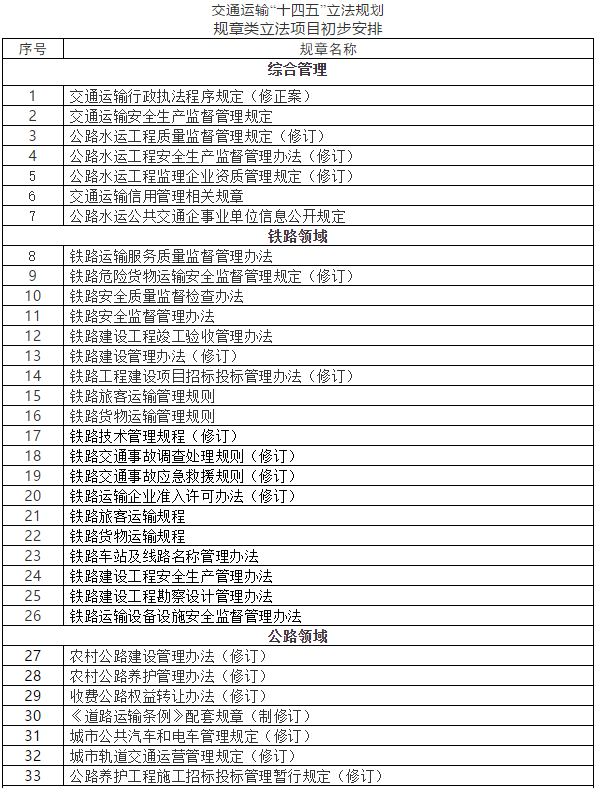 交通运输部印发《交通运输“十四五”立法规划》