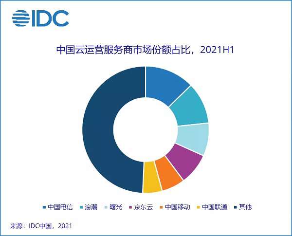 IDC 发布中国云运营服务市场排名：中国电信占比近 13%，排名第一