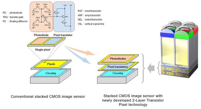 索尼：全球首发双层晶体管像素堆叠式CMOS 图像传感器技术