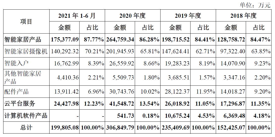 冲刺科创板，萤石网络实力几何？