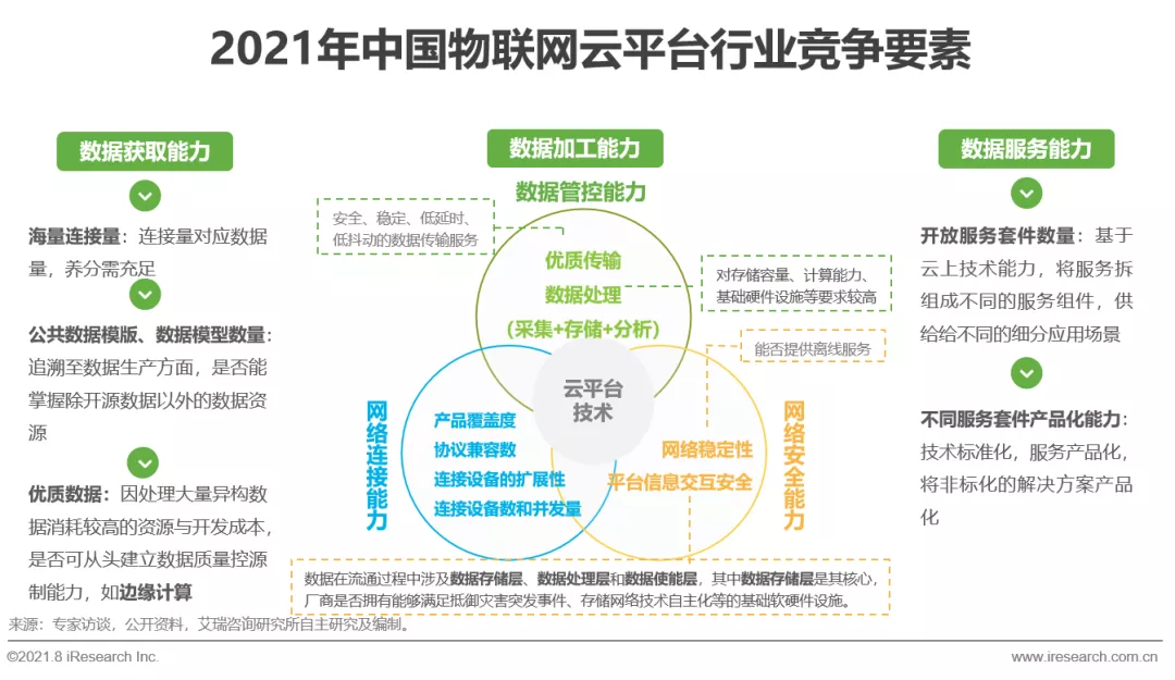 2021年中国物联网云平台发展研究报告