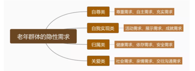 需求升级+政策红利 “智慧养老”或成下个“风口”丨养老地产