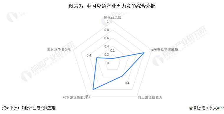 洞察2022：中国应急产业竞争格局及市场份额(附市场集中度、企业竞争力评价等)