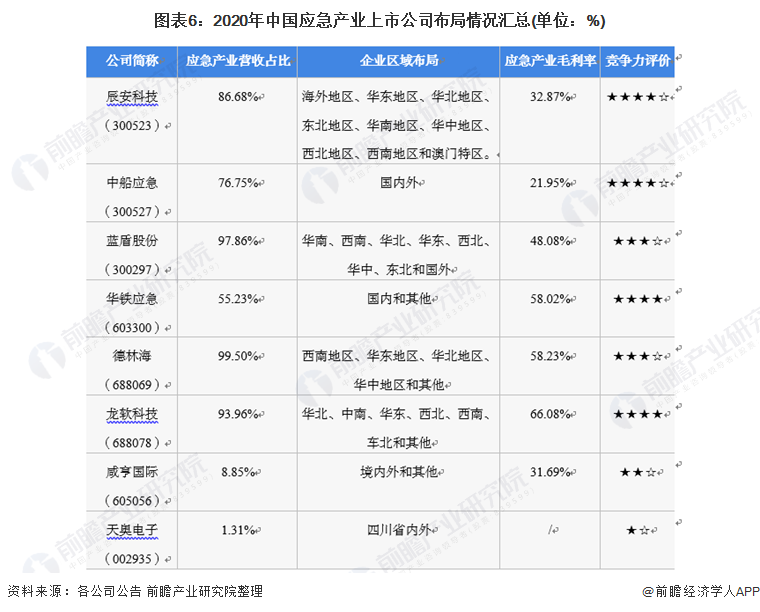 洞察2022：中国应急产业竞争格局及市场份额(附市场集中度、企业竞争力评价等)