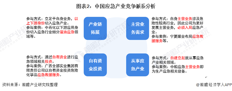 洞察2022：中国应急产业竞争格局及市场份额(附市场集中度、企业竞争力评价等)