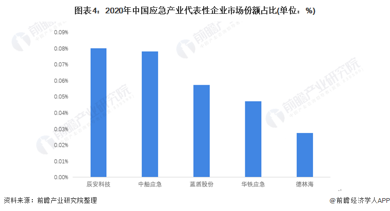 洞察2022：中国应急产业竞争格局及市场份额(附市场集中度、企业竞争力评价等)