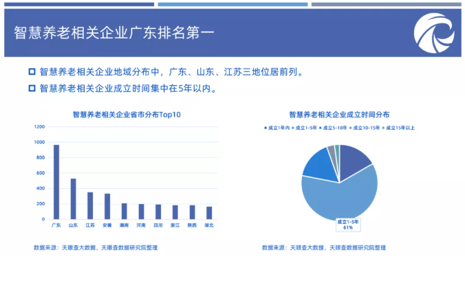 广东智慧养老企业数量全国居首，每10家就有1家在深圳