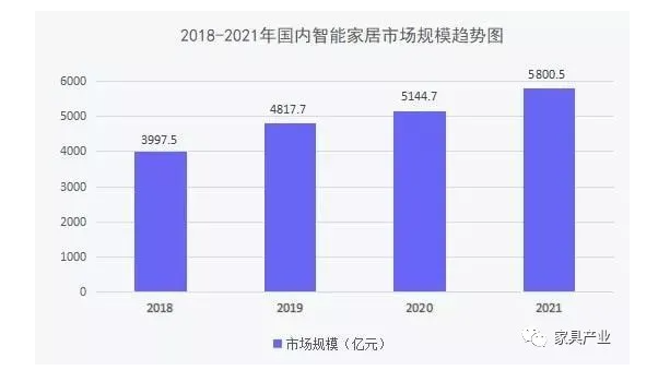 2022智能家居行业：巨头落地比拼，“单打独斗”困境犹在！