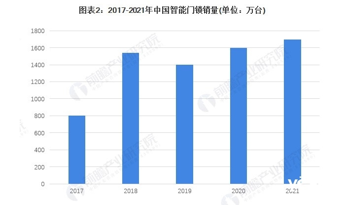 多种技术并行 智能门锁产品及市场现状盘点