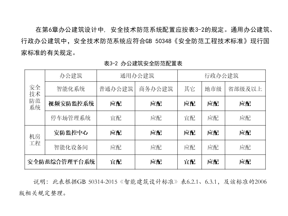 视频监控系统常用标准规范解读，新人必学内容！