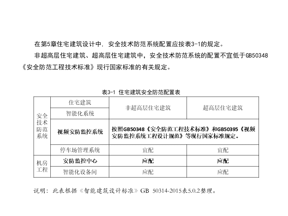 视频监控系统常用标准规范解读，新人必学内容！