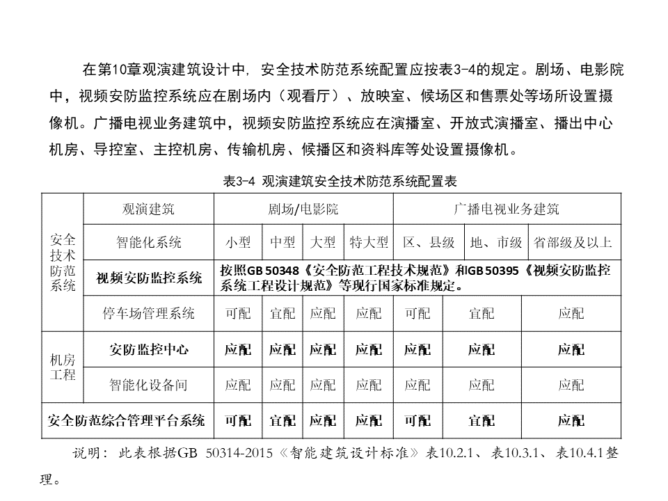 视频监控系统常用标准规范解读，新人必学内容！